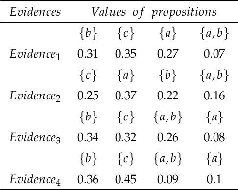 Figure 4 for An approach utilizing negation of extended-dimensional vector of disposing mass for ordinal evidences combination in a fuzzy environment