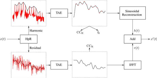 Figure 3 for HpRNet : Incorporating Residual Noise Modeling for Violin in a Variational Parametric Synthesizer