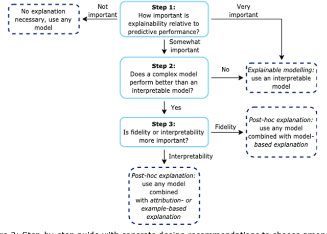 Figure 3 for The role of explainability in creating trustworthy artificial intelligence for health care: a comprehensive survey of the terminology, design choices, and evaluation strategies
