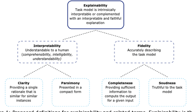 Figure 1 for The role of explainability in creating trustworthy artificial intelligence for health care: a comprehensive survey of the terminology, design choices, and evaluation strategies