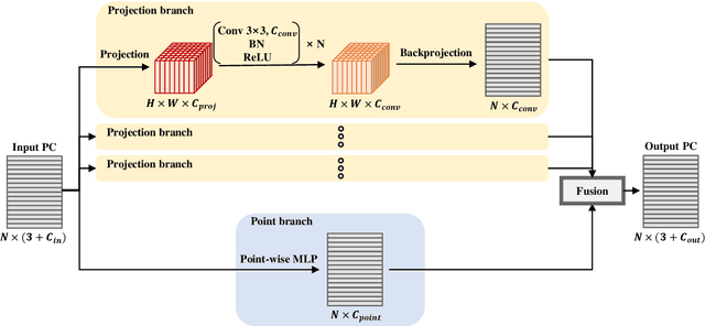 Figure 1 for Projection-based Point Convolution for Efficient Point Cloud Segmentation