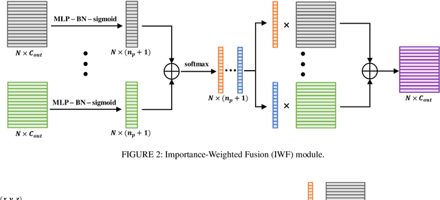 Figure 3 for Projection-based Point Convolution for Efficient Point Cloud Segmentation