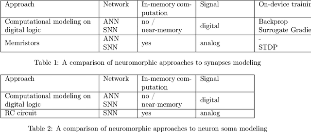 Figure 2 for Neuromorphic Artificial Intelligence Systems