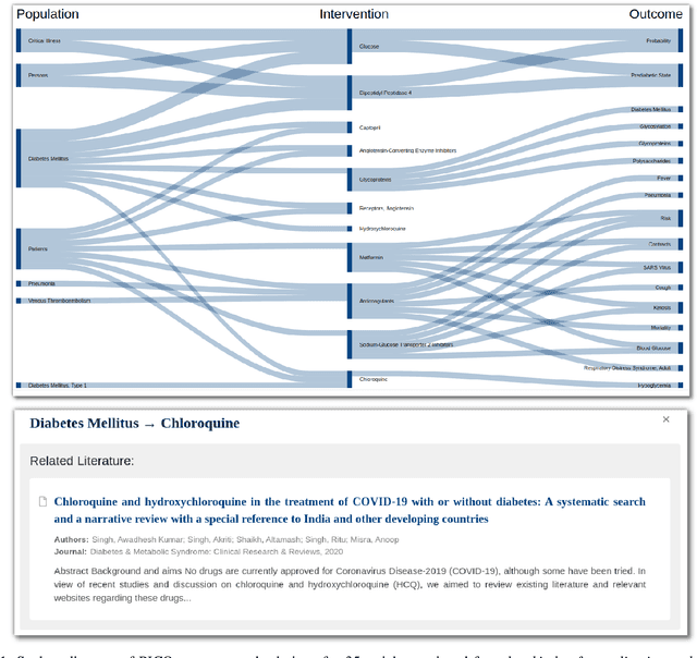 Figure 1 for Impact of detecting clinical trial elements in exploration of COVID-19 literature