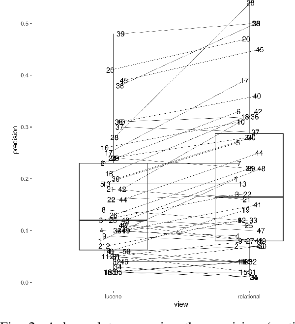 Figure 2 for Impact of detecting clinical trial elements in exploration of COVID-19 literature