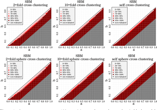 Figure 1 for A Generic Sample Splitting Approach for Refined Community Recovery in Stochastic Block Models