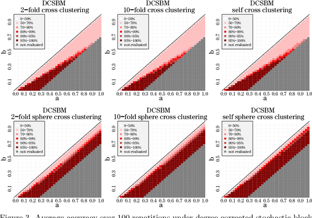 Figure 3 for A Generic Sample Splitting Approach for Refined Community Recovery in Stochastic Block Models
