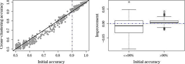 Figure 4 for A Generic Sample Splitting Approach for Refined Community Recovery in Stochastic Block Models
