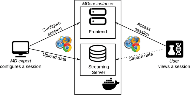 Figure 1 for MDsrv -- visual sharing and analysis of molecular dynamics simulations
