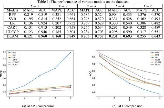Figure 2 for Modeling and Predicting Popularity Dynamics via Deep Learning Attention Mechanism
