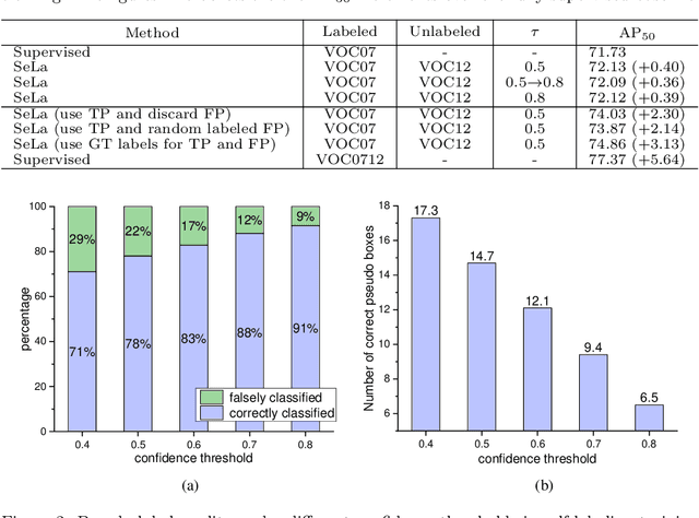 Figure 3 for Mitigating the Mutual Error Amplification for Semi-Supervised Object Detection