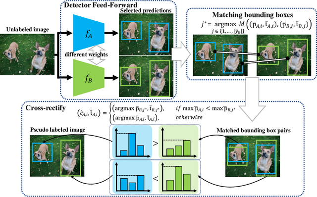 Figure 4 for Mitigating the Mutual Error Amplification for Semi-Supervised Object Detection