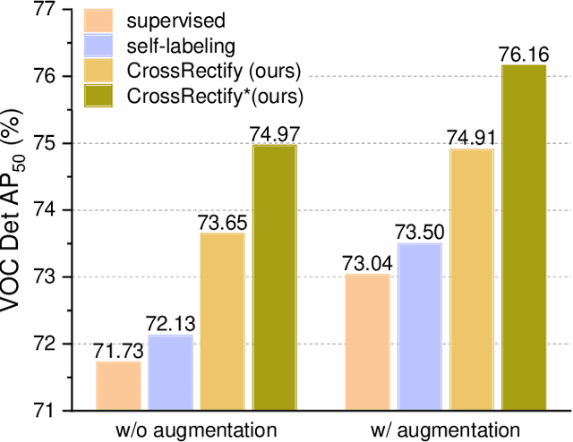 Figure 1 for Mitigating the Mutual Error Amplification for Semi-Supervised Object Detection