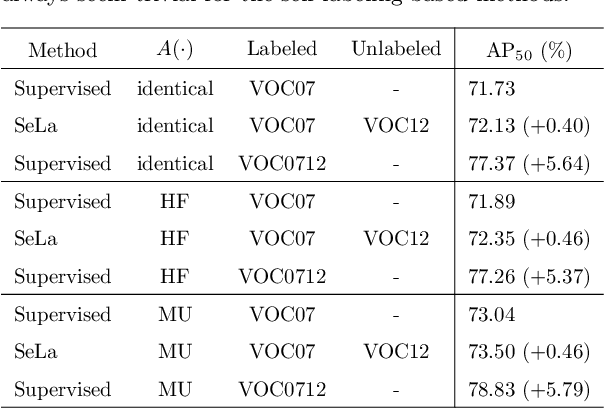 Figure 2 for Mitigating the Mutual Error Amplification for Semi-Supervised Object Detection