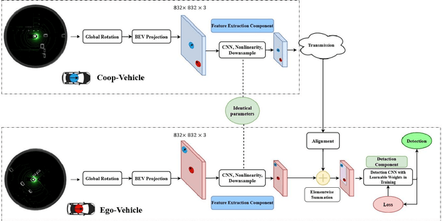 Figure 1 for Cooperative LIDAR Object Detection via Feature Sharing in Deep Networks