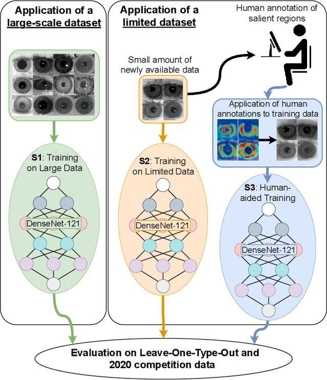 Figure 1 for Human-Aided Saliency Maps Improve Generalization of Deep Learning