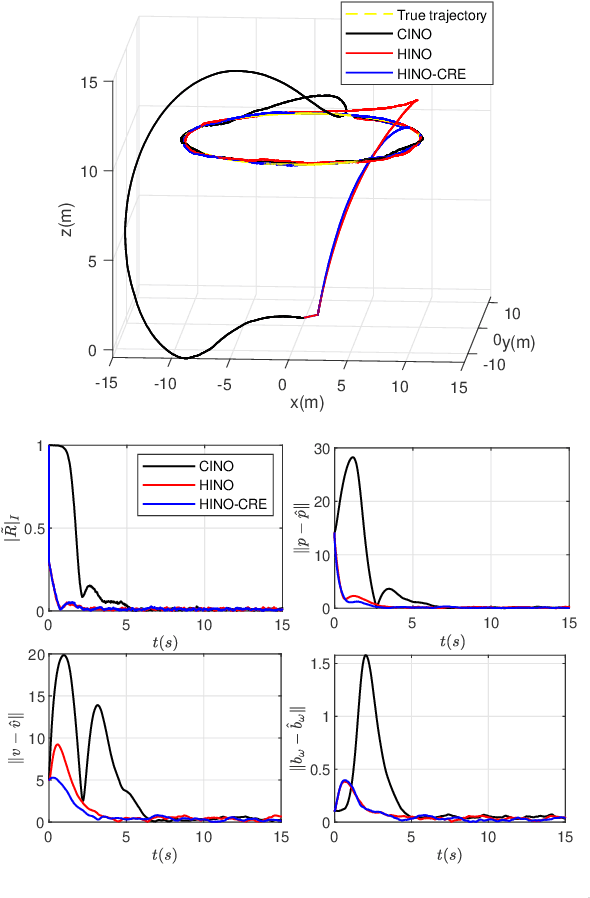 Figure 1 for Hybrid Nonlinear Observers for Inertial Navigation Using Landmark Measurements