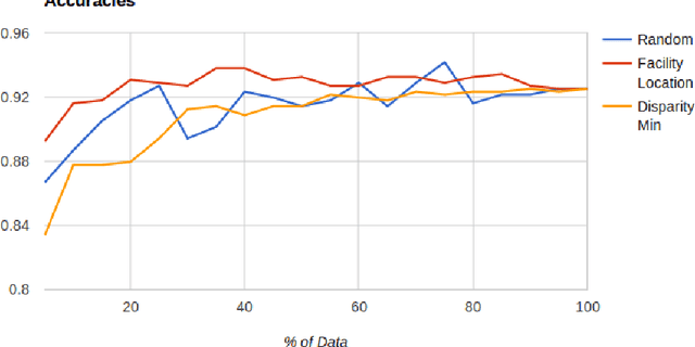 Figure 2 for Learning From Less Data: Diversified Subset Selection and Active Learning in Image Classification Tasks