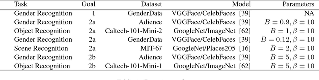 Figure 3 for Learning From Less Data: Diversified Subset Selection and Active Learning in Image Classification Tasks