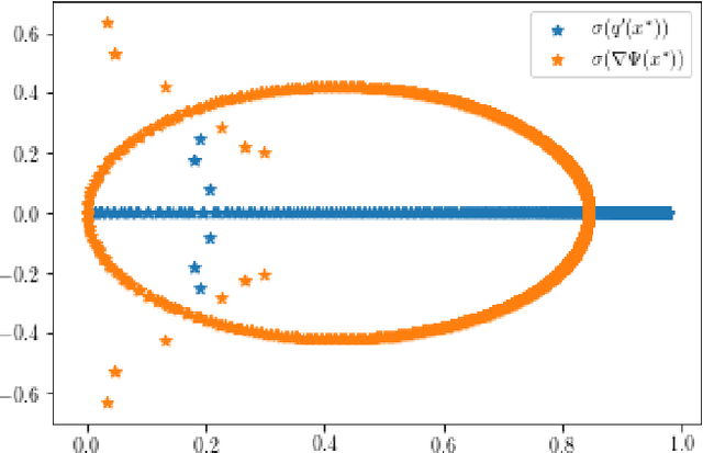 Figure 2 for Quantifying the asymptotic linear convergence speed of Anderson Acceleration applied to ADMM