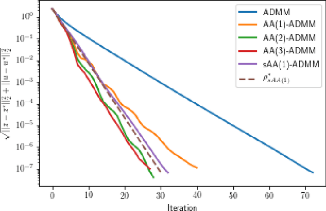 Figure 3 for Quantifying the asymptotic linear convergence speed of Anderson Acceleration applied to ADMM