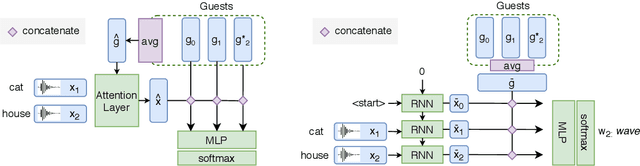 Figure 2 for A Machine of Few Words -- Interactive Speaker Recognition with Reinforcement Learning