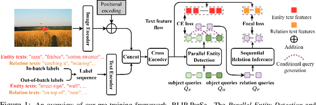 Figure 1 for RLIP: Relational Language-Image Pre-training for Human-Object Interaction Detection