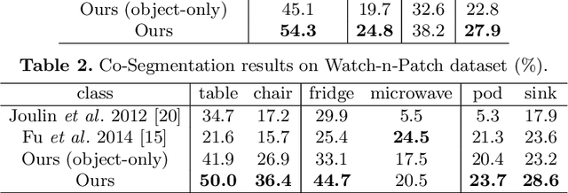 Figure 4 for Human Centred Object Co-Segmentation