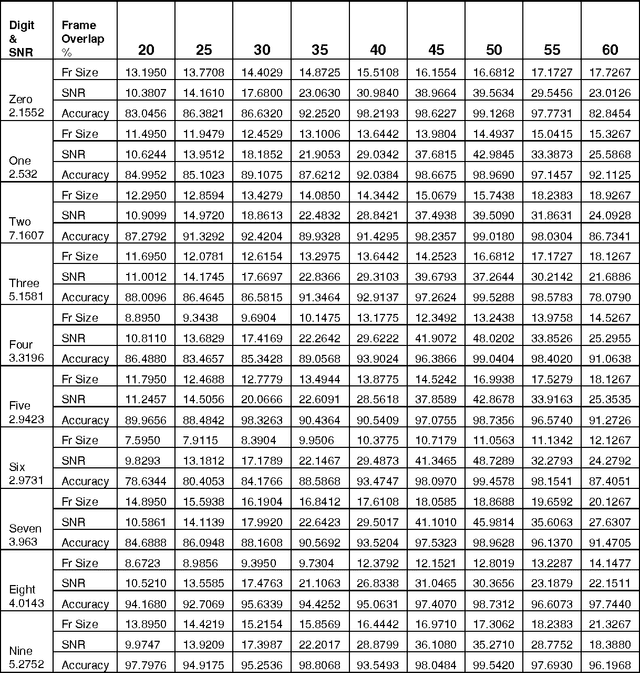 Figure 4 for Parameters Optimization for Improving ASR Performance in Adverse Real World Noisy Environmental Conditions