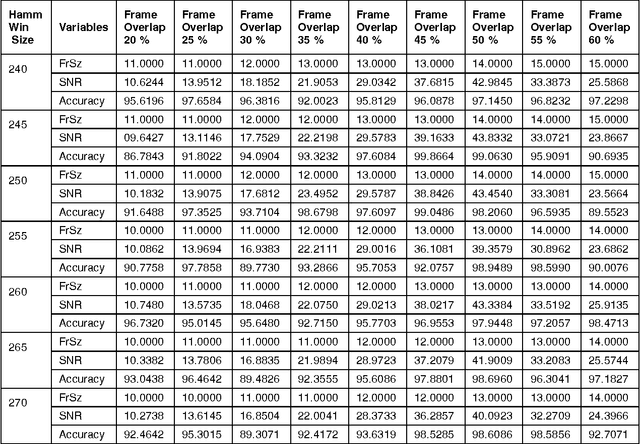 Figure 2 for Parameters Optimization for Improving ASR Performance in Adverse Real World Noisy Environmental Conditions