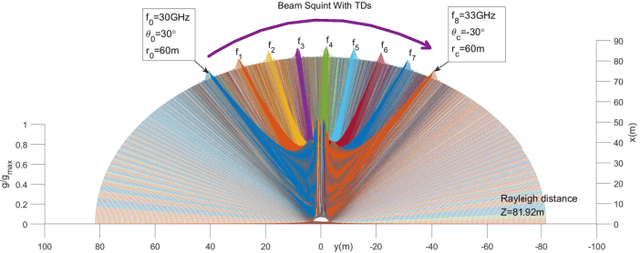 Figure 4 for Beam Squint Assisted User Localization in Near-Field Communications Systems