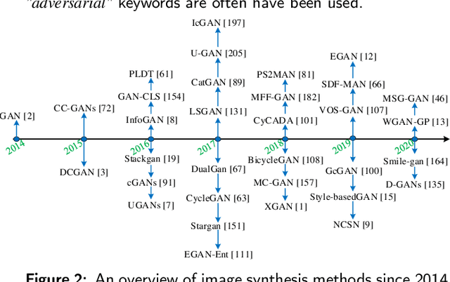 Figure 3 for Image Synthesis with Adversarial Networks: a Comprehensive Survey and Case Studies