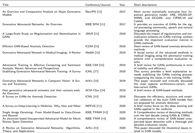 Figure 2 for Image Synthesis with Adversarial Networks: a Comprehensive Survey and Case Studies