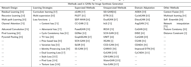 Figure 4 for Image Synthesis with Adversarial Networks: a Comprehensive Survey and Case Studies