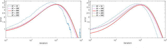 Figure 3 for Stochastic Particle-Optimization Sampling and the Non-Asymptotic Convergence Theory