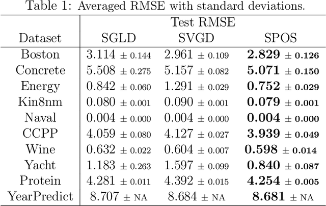 Figure 2 for Stochastic Particle-Optimization Sampling and the Non-Asymptotic Convergence Theory