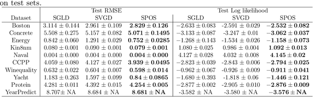 Figure 4 for Stochastic Particle-Optimization Sampling and the Non-Asymptotic Convergence Theory