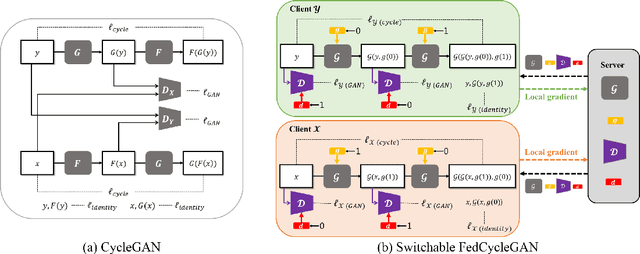 Figure 3 for Federated CycleGAN for Privacy-Preserving Image-to-Image Translation