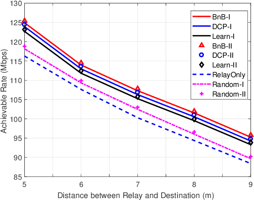 Figure 2 for Reconfigurable Intelligent Surface Assisted OFDM Relaying: Subcarrier Matching with Balanced SNR