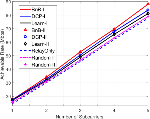 Figure 3 for Reconfigurable Intelligent Surface Assisted OFDM Relaying: Subcarrier Matching with Balanced SNR