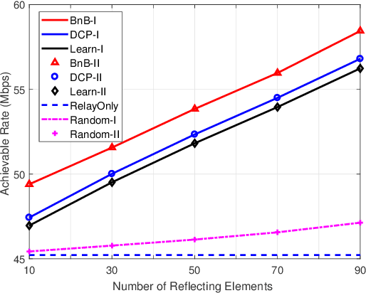 Figure 4 for Reconfigurable Intelligent Surface Assisted OFDM Relaying: Subcarrier Matching with Balanced SNR
