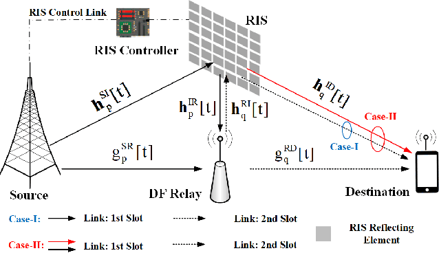 Figure 1 for Reconfigurable Intelligent Surface Assisted OFDM Relaying: Subcarrier Matching with Balanced SNR