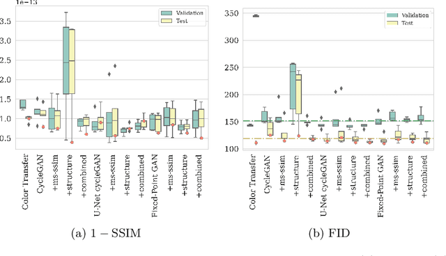 Figure 3 for Deep learning-based bias transfer for overcoming laboratory differences of microscopic images