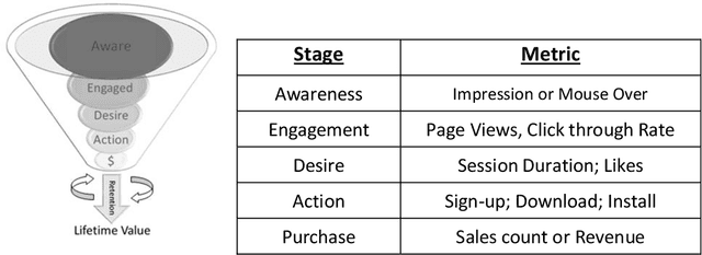 Figure 1 for Early Detection of Long Term Evaluation Criteria in Online Controlled Experiments