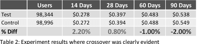 Figure 3 for Early Detection of Long Term Evaluation Criteria in Online Controlled Experiments