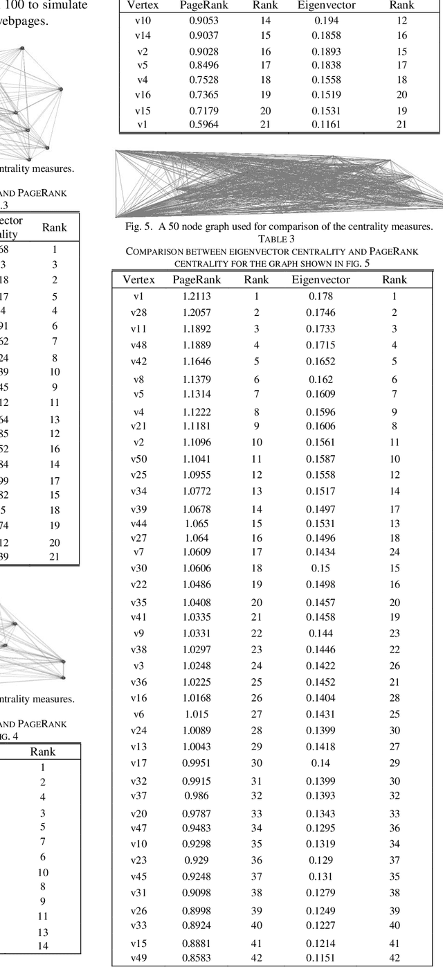 Figure 3 for PageRank Algorithm using Eigenvector Centrality -- New Approach