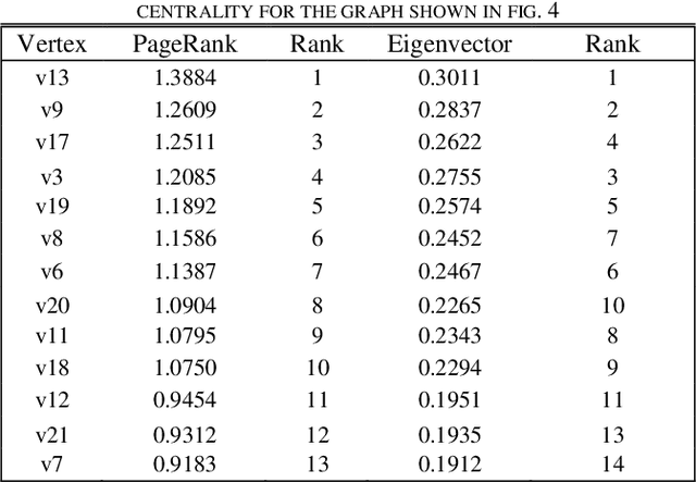 Figure 1 for PageRank Algorithm using Eigenvector Centrality -- New Approach