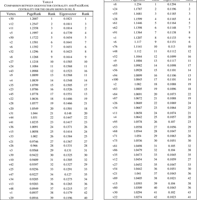 Figure 2 for PageRank Algorithm using Eigenvector Centrality -- New Approach