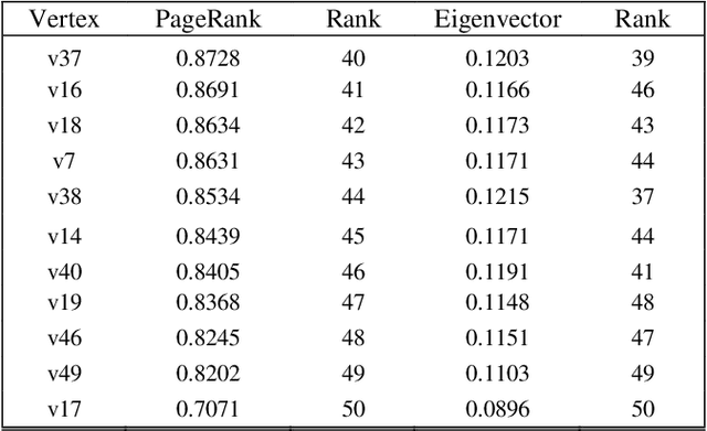 Figure 4 for PageRank Algorithm using Eigenvector Centrality -- New Approach