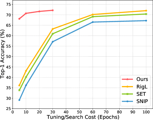 Figure 1 for Lottery Jackpots Exist in Pre-trained Models